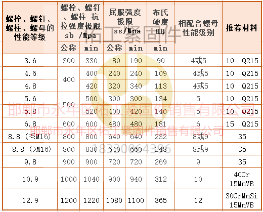 緊固件強度拉力屈服硬度數(shù)值.png