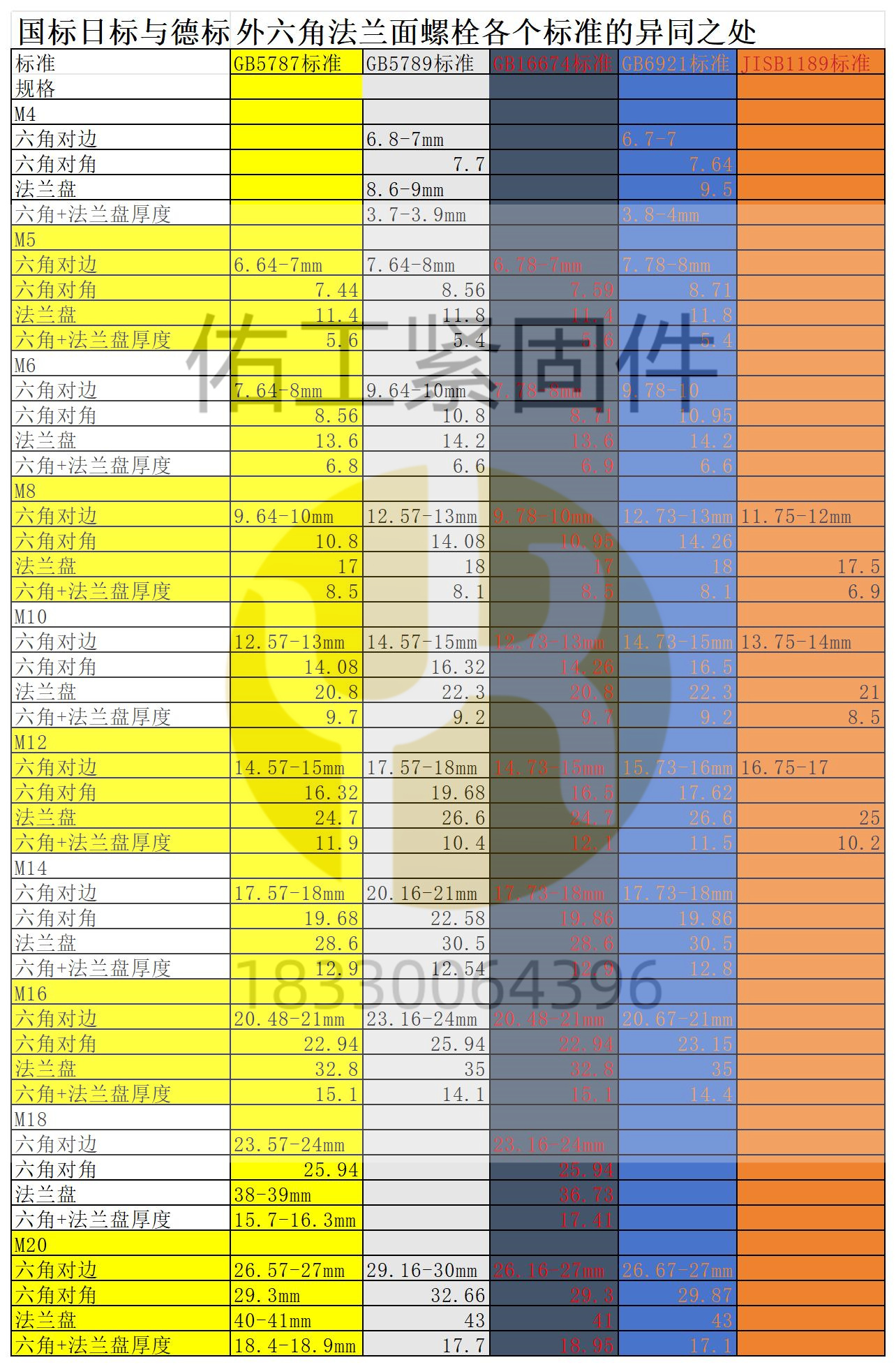 法蘭螺栓各個標準不同.jpg