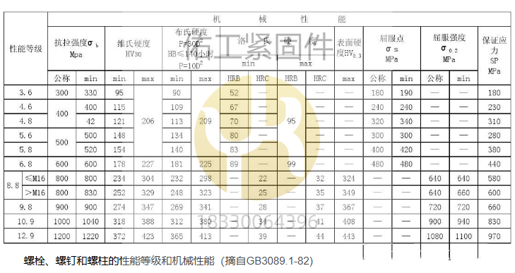 1736916755917590.png 螺栓的力學(xué)性能.png