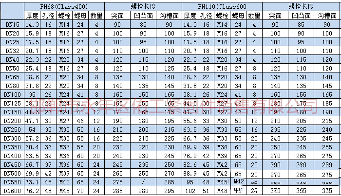 根據(jù)上述標(biāo)準(zhǔn)及規(guī)范進(jìn)行統(tǒng)計(jì)，將法蘭連接螺栓、螺母型號(hào)尺寸。根據(jù)大家需求把螺栓長度也統(tǒng)計(jì)進(jìn)入表格。       1.png