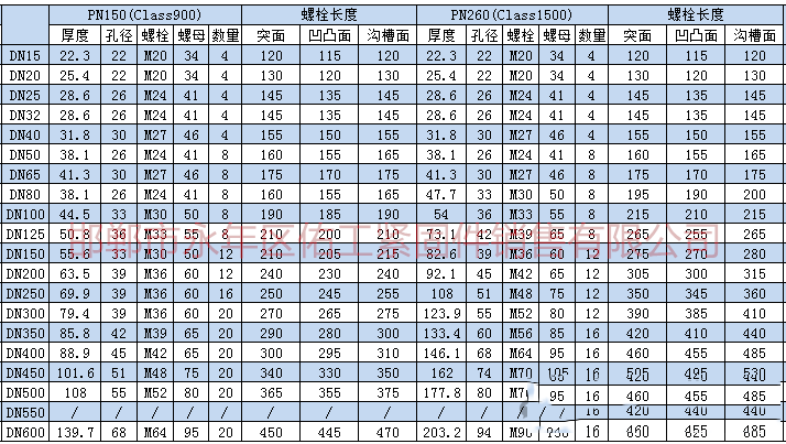 根據(jù)上述標(biāo)準(zhǔn)及規(guī)范進(jìn)行統(tǒng)計(jì)，將法蘭連接螺栓、螺母型號(hào)尺寸。根據(jù)大家需求把螺栓長度也統(tǒng)計(jì)進(jìn)入表格。       2.png