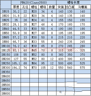 根據(jù)上述標(biāo)準(zhǔn)及規(guī)范進(jìn)行統(tǒng)計(jì)，將法蘭連接螺栓、螺母型號(hào)尺寸。根據(jù)大家需求把螺栓長度也統(tǒng)計(jì)進(jìn)入表格。       3.png