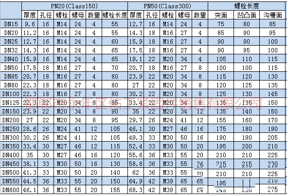 根據(jù)上述標(biāo)準(zhǔn)及規(guī)范進(jìn)行統(tǒng)計(jì)，將法蘭連接螺栓、螺母型號(hào)尺寸。根據(jù)大家需求把螺栓長度也統(tǒng)計(jì)進(jìn)入表格。.png