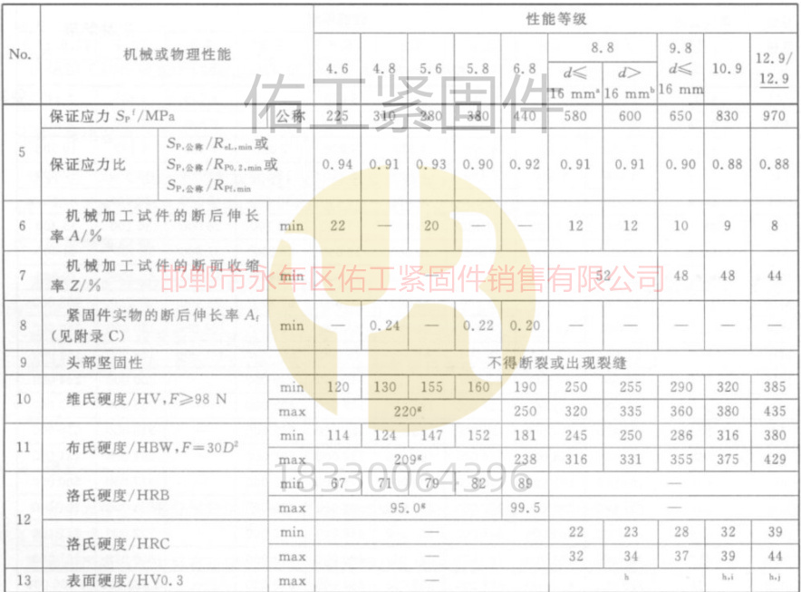1766463505782375.jpg GB3098.1標準硬度拉力各個級別.jpg