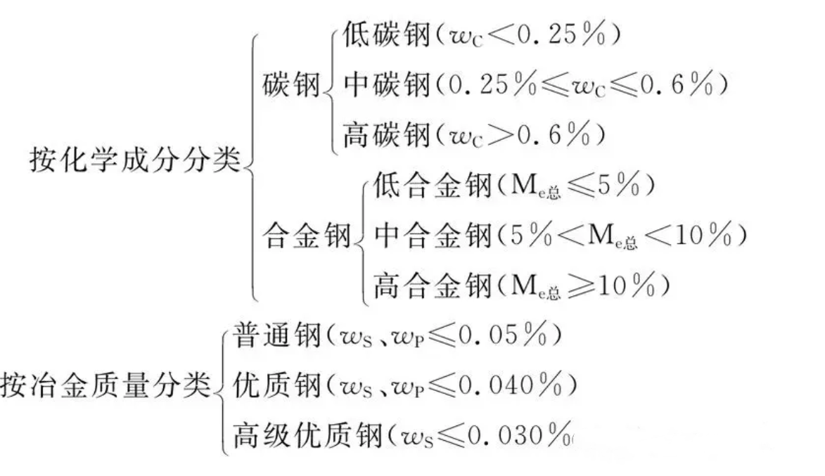 1766463674213138.png 按照化學成分和冶金質量分類圖.png