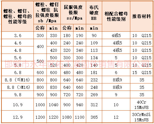 1766463762851605.png 緊固件強度拉力屈服硬度數值.png