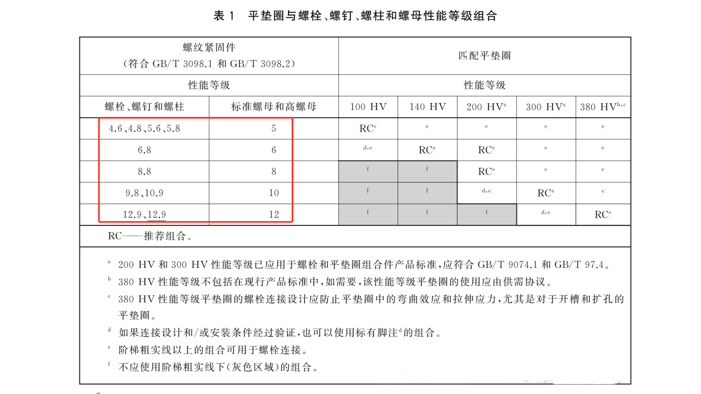 平墊與螺栓螺母性能等級組合匹配.png