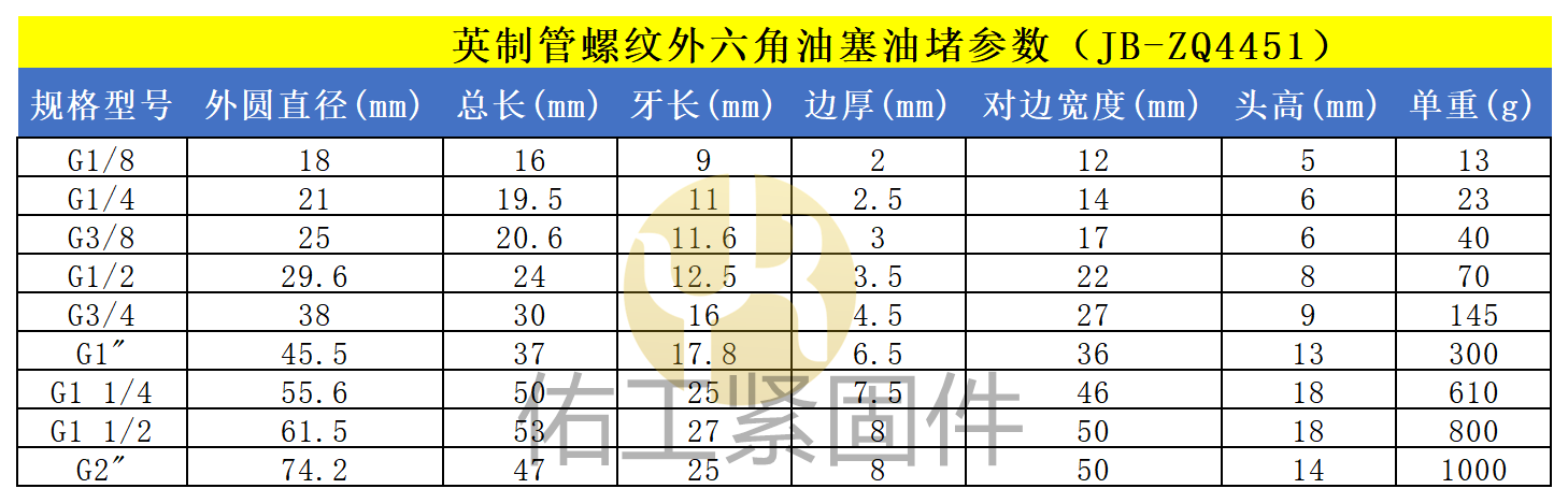 外六角油塞規(guī)格參數(shù)表_英制管螺紋標準參數(shù)（JB_ZQ 4451）.png